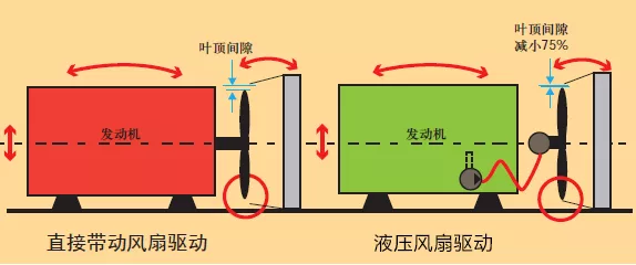 液壓風(fēng)扇驅(qū)動(dòng)系統(tǒng)在中東版大巴車(chē)上的應(yīng)用