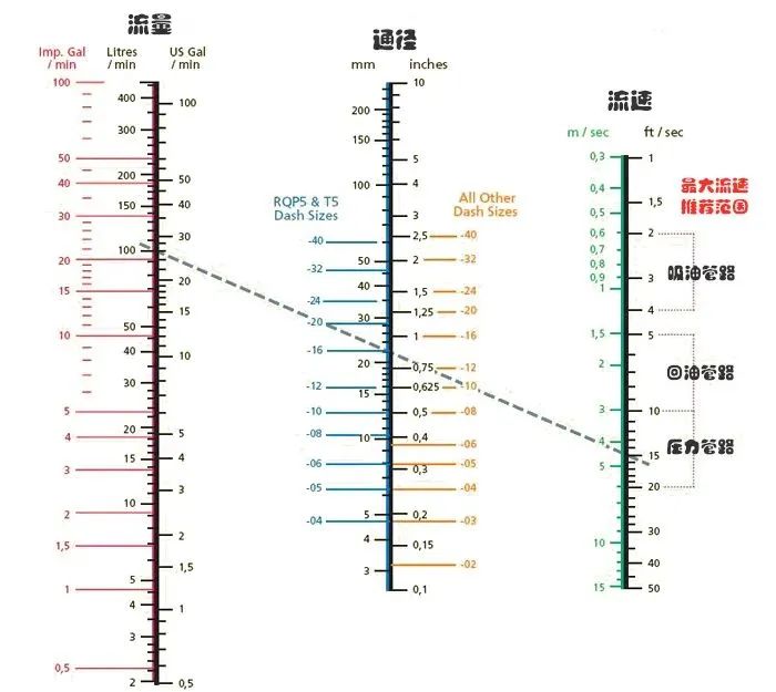 該怎么正確地選擇液壓軟管的通徑？