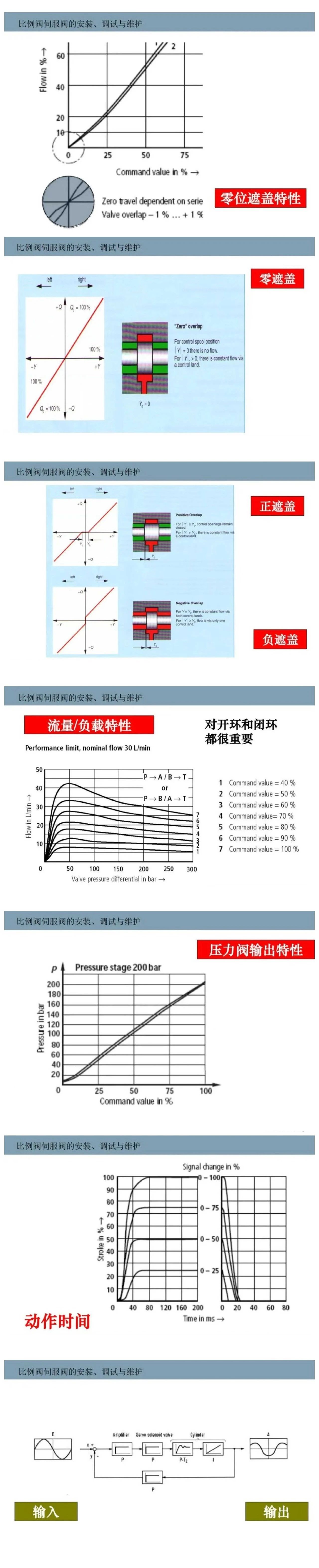比例閥/伺服閥基礎(chǔ)知識以及安裝、調(diào)試與維護(hù)